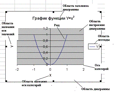 Построение графиков в Excel по данным таблицы